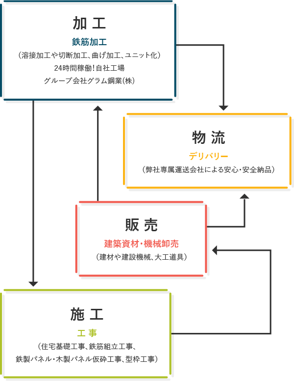 ビジネスモデル図