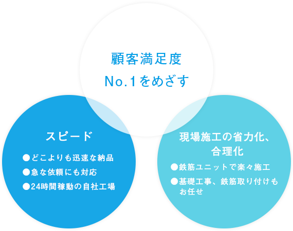 顧客満足度No.１をめざす