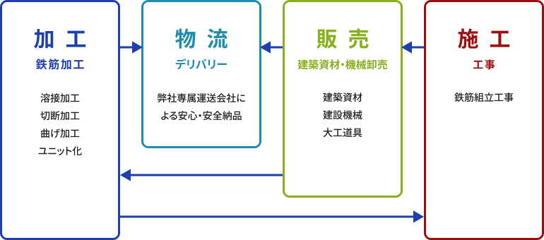 加工・鉄筋加工 溶接加工・切断加工・曲げ加工・ユニット化 グラム鋼業㈱ / 物流・デリバリー 弊社専属運送会社による安心・安全納品 / 販売・建築資材・機械卸売 建築資材・建設機械・大工道具 / 施工・工事 住宅基礎工事